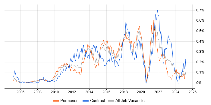 Job vacancy trend for Digital Project Manager in Berkshire Job vacancy trend for Digital Project Manager in Berkshire