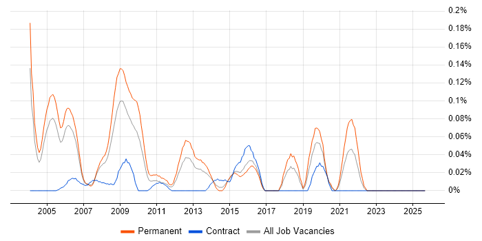 Digital Signal Processing job vacancy trend in Berkshire