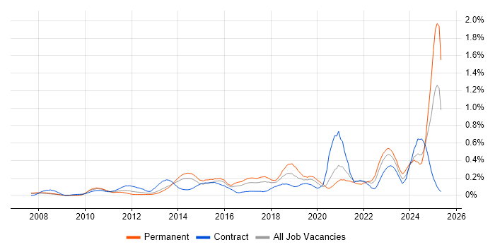 Job vacancy trend for Digital Strategy in Berkshire Job vacancy trend for Digital Strategy in Berkshire