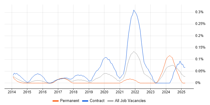 Job vacancy trend for Digital Transformation Manager in Berkshire Job vacancy trend for Digital Transformation Manager in Berkshire