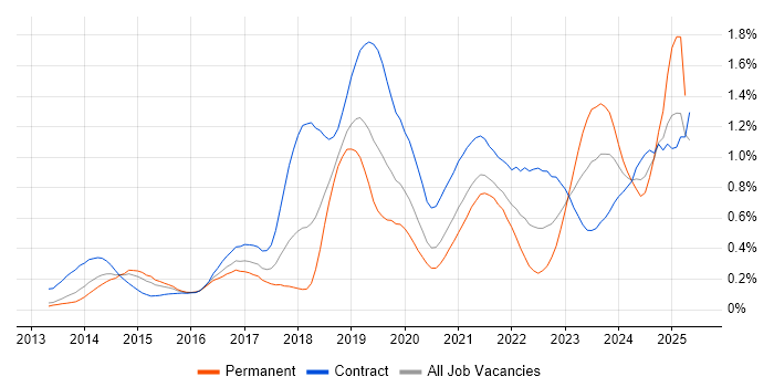 Job vacancy trend for Digital Transformation Programme in Berkshire Job vacancy trend for Digital Transformation Programme in Berkshire