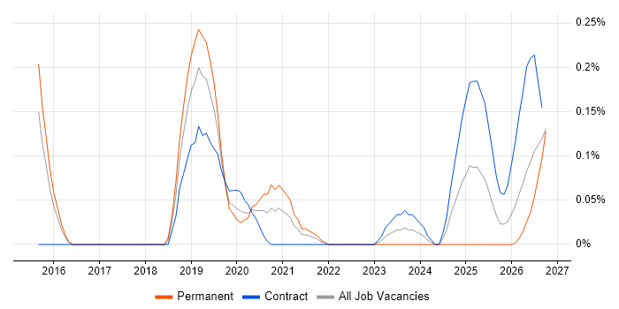 Digital Transformation Strategy job vacancy trend in Berkshire
