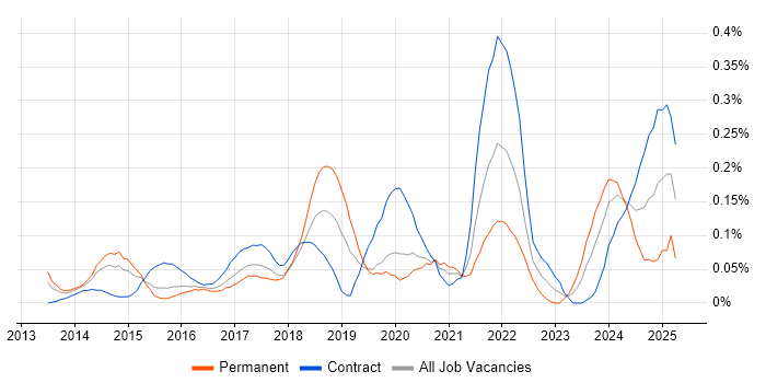 Job vacancy trend for Digital Transformation in Berkshire Job vacancy trend for Digital Transformation in Berkshire