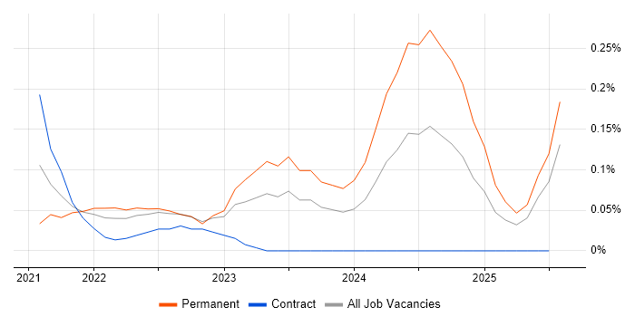 Job vacancy trend for Digital Twin in Berkshire