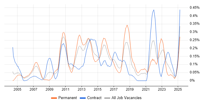 Job vacancy trend for Dimensional Modelling in Berkshire Job vacancy trend for Dimensional Modelling in Berkshire