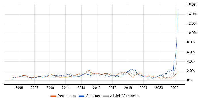 Job vacancy trend for Disaster Recovery in Berkshire Job vacancy trend for Disaster Recovery in Berkshire