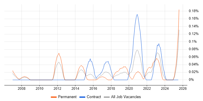 Job vacancy trend for Disruptive Innovation in Berkshire
