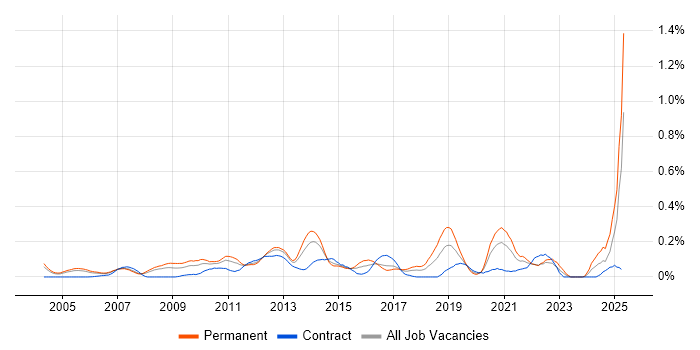 Job vacancy trend for Distributed Architecture in Berkshire Job vacancy trend for Distributed Architecture in Berkshire