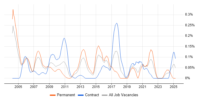 Job vacancy trend for Distributed Computing in Berkshire Job vacancy trend for Distributed Computing in Berkshire