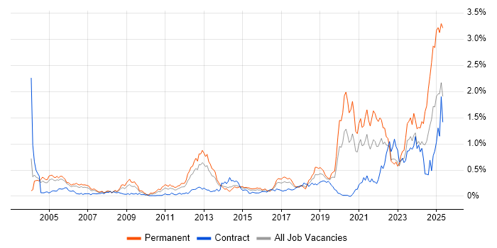 Job vacancy trend for Distributed Systems in Berkshire Job vacancy trend for Distributed Systems in Berkshire
