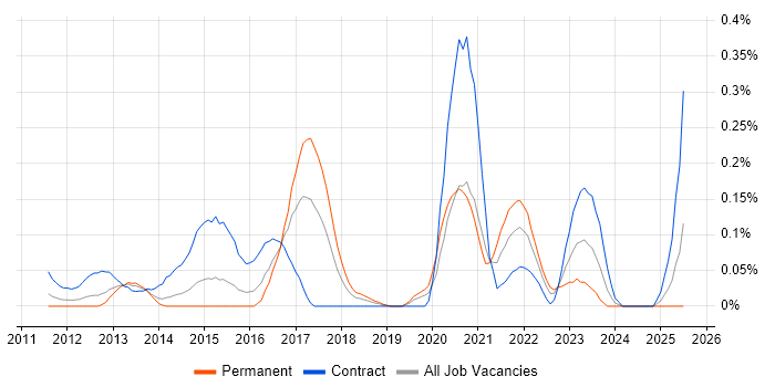 Job vacancy trend for Django Developer in Berkshire Job vacancy trend for Django Developer in Berkshire