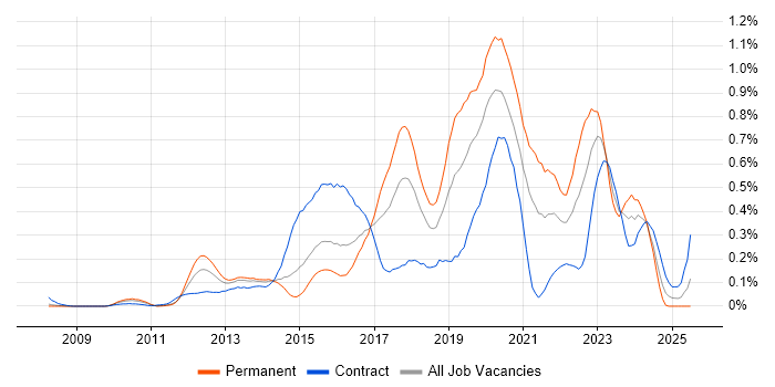 Job vacancy trend for Django in Berkshire