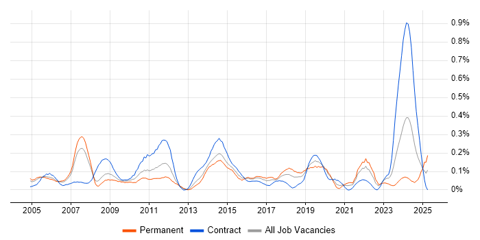 Job vacancy trend for DMZ in Berkshire Job vacancy trend for DMZ in Berkshire