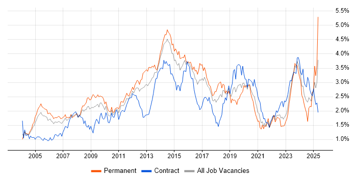 Job vacancy trend for DNS in Berkshire Job vacancy trend for DNS in Berkshire