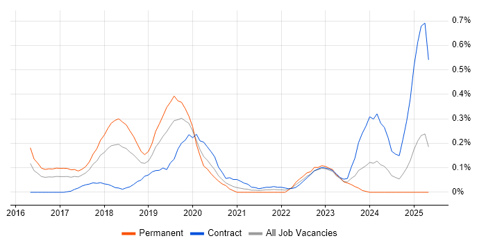 Job vacancy trend for Docker Swarm in Berkshire Job vacancy trend for Docker Swarm in Berkshire
