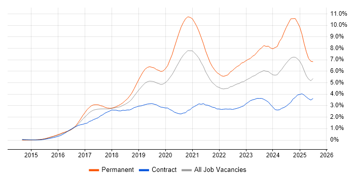 Job vacancy trend for Docker in Berkshire Job vacancy trend for Docker in Berkshire