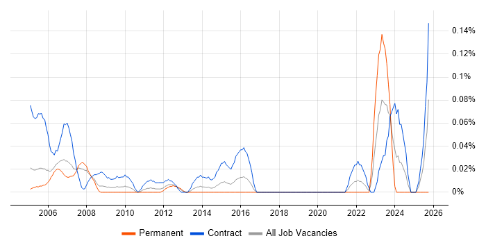 Document Controller job vacancy trend in Berkshire