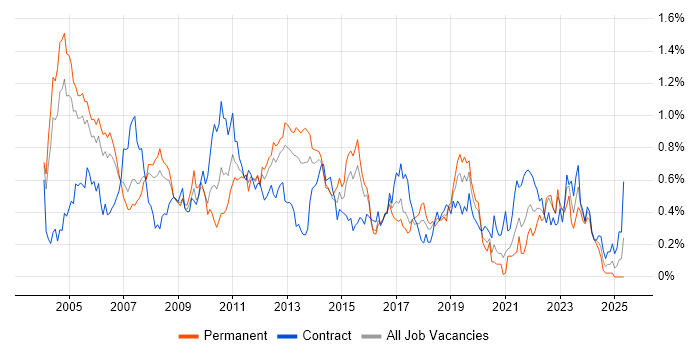 Job vacancy trend for Document Management in Berkshire Job vacancy trend for Document Management in Berkshire
