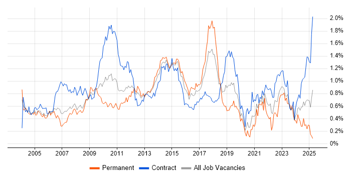Job vacancy trend for Documentation Skills in Berkshire