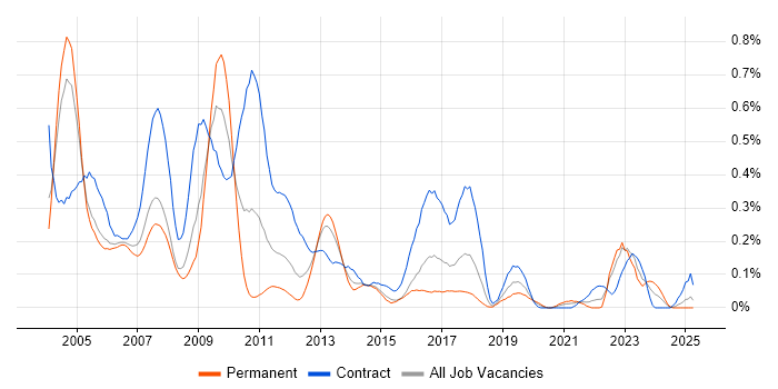 Job vacancy trend for Documentum in Berkshire Job vacancy trend for Documentum in Berkshire