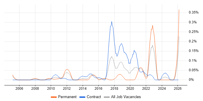 Domain Architect job vacancy trend in Berkshire
