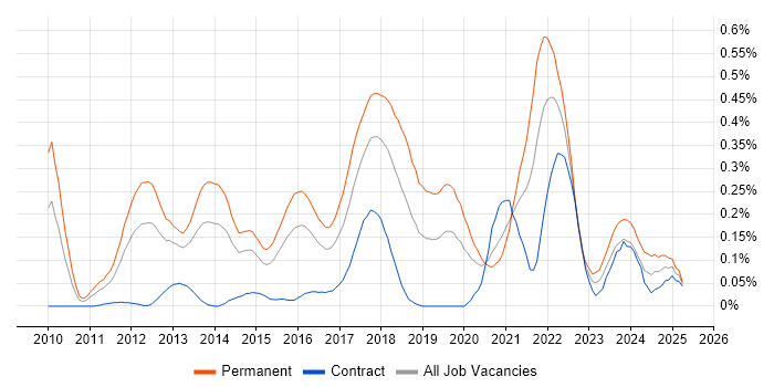 Job vacancy trend for Domain-Driven Design in Berkshire Job vacancy trend for Domain-Driven Design in Berkshire