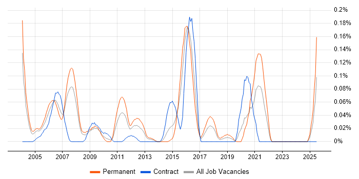 Job vacancy trend for Domain Models in Berkshire Job vacancy trend for Domain Models in Berkshire
