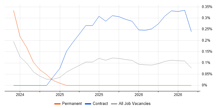 DORA job vacancy trend in Berkshire