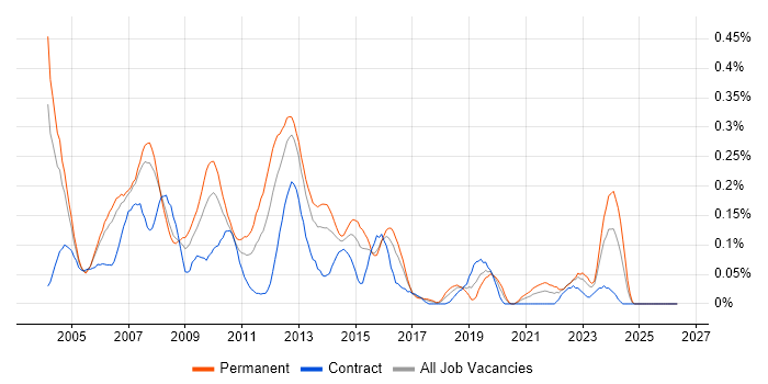 .NET Applications Developer job vacancy trend in Berkshire