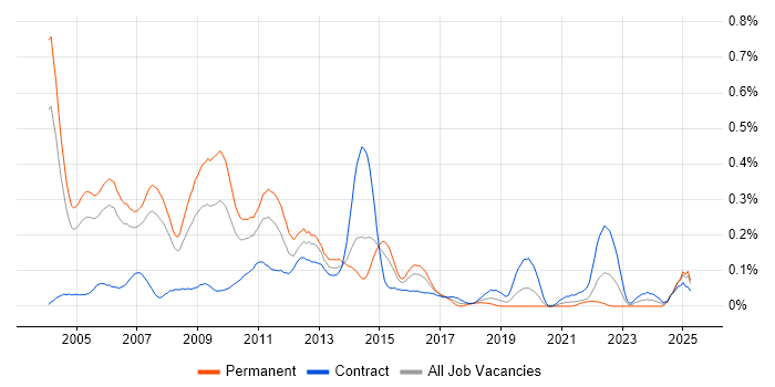 Job vacancy trend for .NET Architect in Berkshire Job vacancy trend for .NET Architect in Berkshire