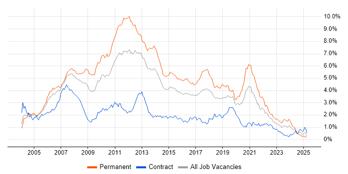 Job vacancy trend for .NET Developer in Berkshire Job vacancy trend for .NET Developer in Berkshire