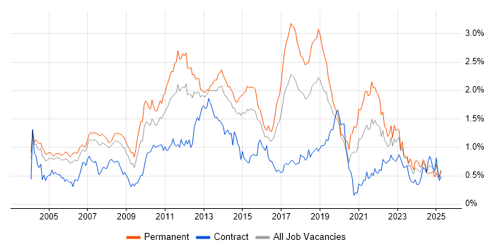 Job vacancy trend for .NET Framework in Berkshire Job vacancy trend for .NET Framework in Berkshire