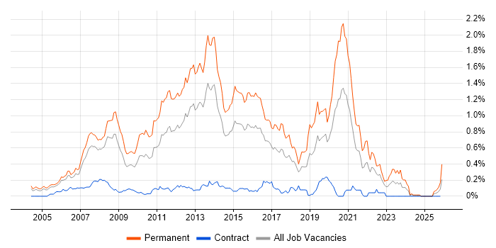 .NET Software Developer job vacancy trend in Berkshire