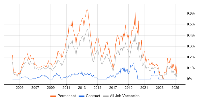 Job vacancy trend for .NET Software Engineer in Berkshire Job vacancy trend for .NET Software Engineer in Berkshire