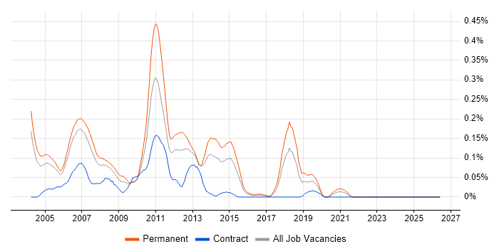 .NET Team Leader job vacancy trend in Berkshire
