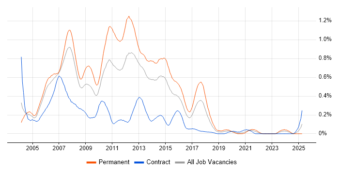 Job vacancy trend for .NET Web Developer in Berkshire Job vacancy trend for .NET Web Developer in Berkshire