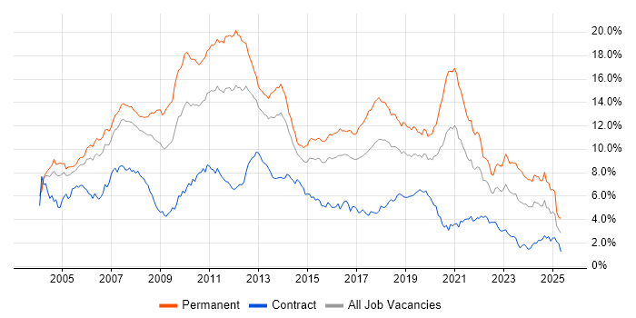 Job vacancy trend for .NET in Berkshire Job vacancy trend for .NET in Berkshire