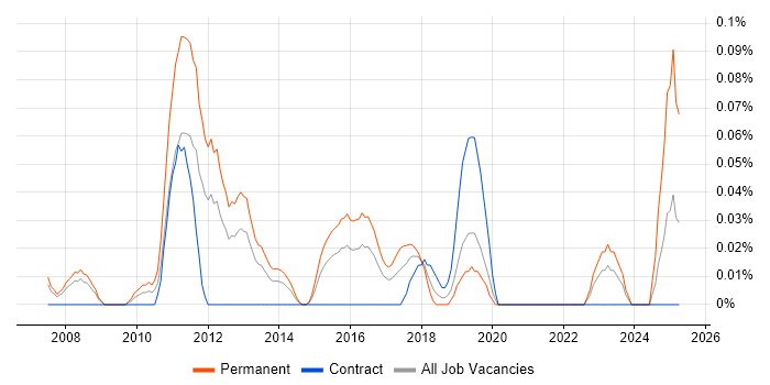 Job vacancy trend for Draytek in Berkshire Job vacancy trend for Draytek in Berkshire