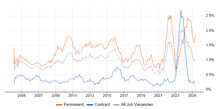 Job vacancy trend for Driving Licence in Berkshire Job vacancy trend for Driving Licence in Berkshire
