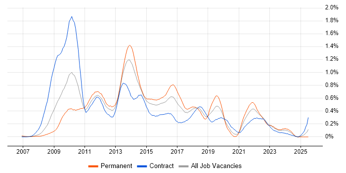 Job vacancy trend for Drupal in Berkshire