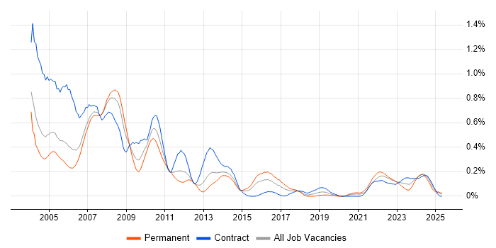 Job vacancy trend for DTS in Berkshire Job vacancy trend for DTS in Berkshire