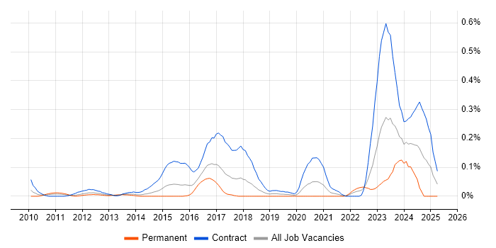 Job vacancy trend for DV Cleared Network Engineer in Berkshire Job vacancy trend for DV Cleared Network Engineer in Berkshire