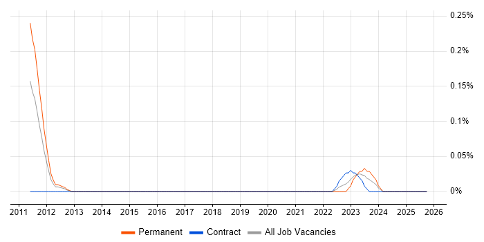 DV Cleared Software Engineer job vacancy trend in Berkshire