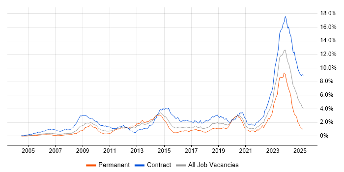 Job vacancy trend for DV Cleared in Berkshire Job vacancy trend for DV Cleared in Berkshire