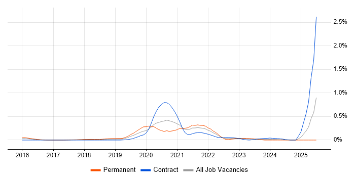 Job vacancy trend for Dynamic Application Security Testing in Berkshire