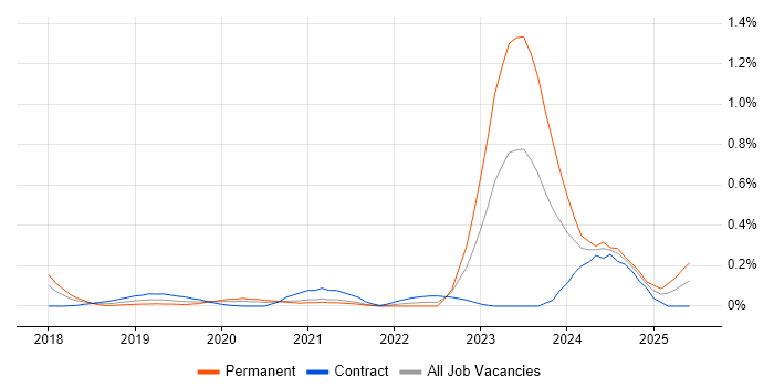 Job vacancy trend for Dynamics 365 Architect in Berkshire Job vacancy trend for Dynamics 365 Architect in Berkshire