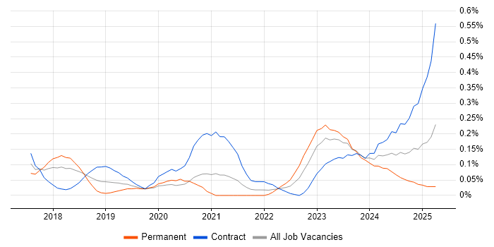 Job vacancy trend for Dynamics 365 Consultant in Berkshire Job vacancy trend for Dynamics 365 Consultant in Berkshire
