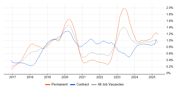 Job vacancy trend for Dynamics 365 in Berkshire Job vacancy trend for Dynamics 365 in Berkshire
