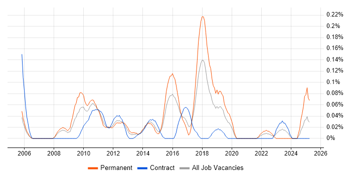Job vacancy trend for Dynamics AX Developer in Berkshire Job vacancy trend for Dynamics AX Developer in Berkshire