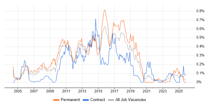 Dynamics AX job vacancy trend in Berkshire